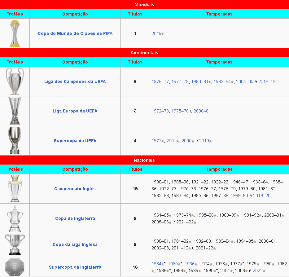 Tabela de Títulos importantes do Liverpool